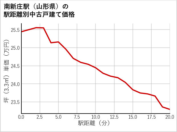 南新庄駅（山形県）の徒歩距離別の中古戸建て坪単価