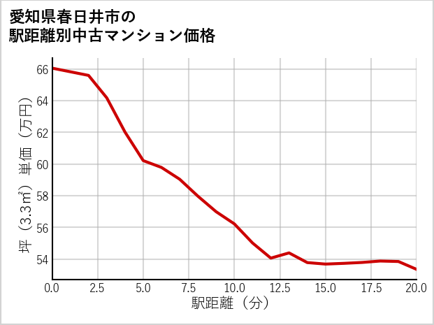 愛知県春日井市の徒歩距離別の中古マンション坪単価