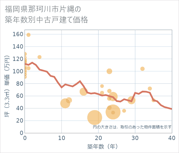 福岡県那珂川市片縄の築年数別の中古戸建て坪単価