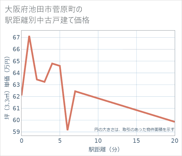 大阪府池田市菅原町の徒歩距離別の中古戸建て坪単価