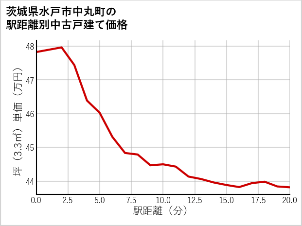 茨城県水戸市中丸町の徒歩距離別の中古戸建て坪単価