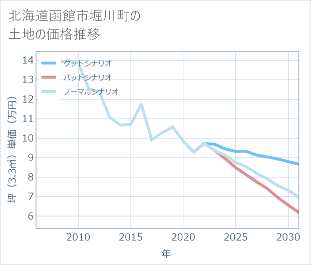 北海道函館市堀川町の土地価格推移