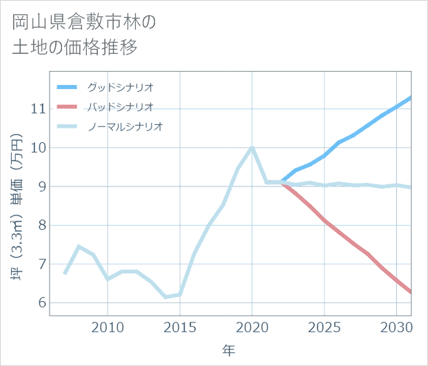 岡山県倉敷市林の土地価格推移