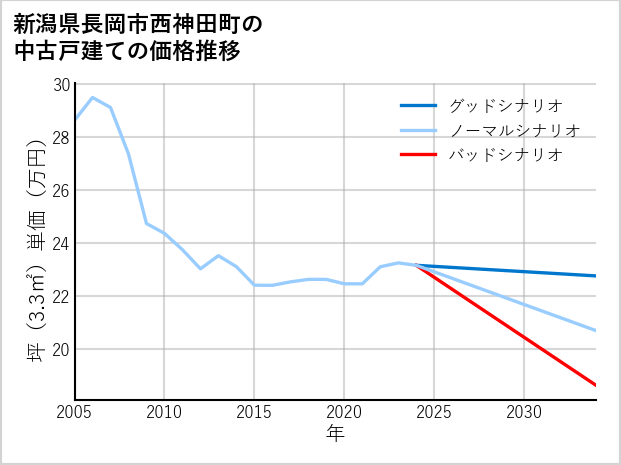 新潟県長岡市西神田町の中古戸建て価格推移