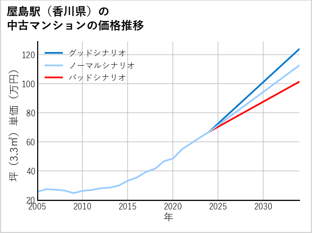 屋島駅（香川県）の中古マンション価格推移