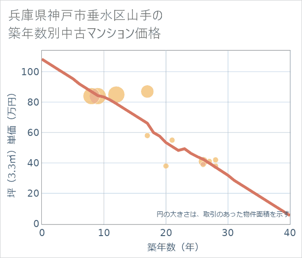 兵庫県神戸市垂水区山手の築年数別の中古マンション坪単価
