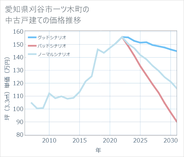 愛知県刈谷市一ツ木町の中古戸建て価格推移