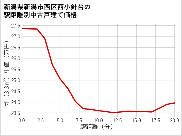 新潟県新潟市西区西小針台の徒歩距離別の中古戸建て坪単価