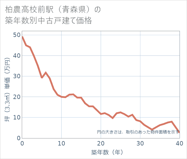 柏農高校前駅(青森県)の築年数別の中古戸建て坪単価