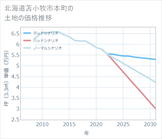 北海道苫小牧市本町の土地価格推移