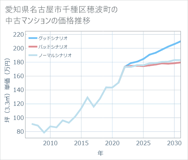 愛知県名古屋市千種区穂波町の中古マンション価格推移