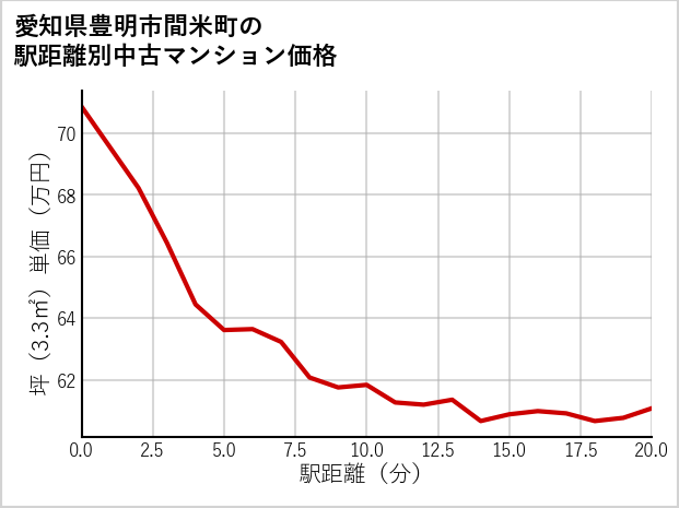 愛知県豊明市間米町の徒歩距離別の中古マンション坪単価