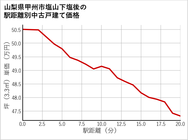 山梨県甲州市塩山下塩後の徒歩距離別の中古戸建て坪単価