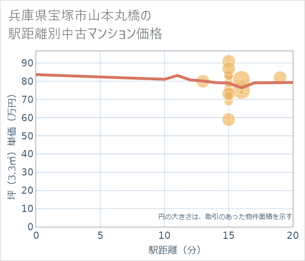 兵庫県宝塚市山本丸橋の徒歩距離別の中古マンション坪単価