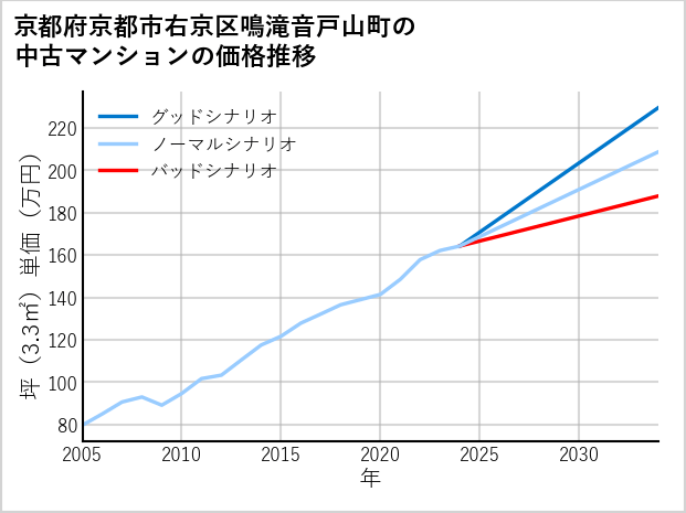 京都府京都市右京区鳴滝音戸山町の中古マンション価格推移