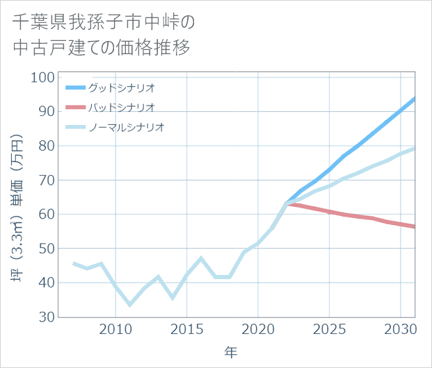 千葉県我孫子市中峠の中古戸建て価格推移