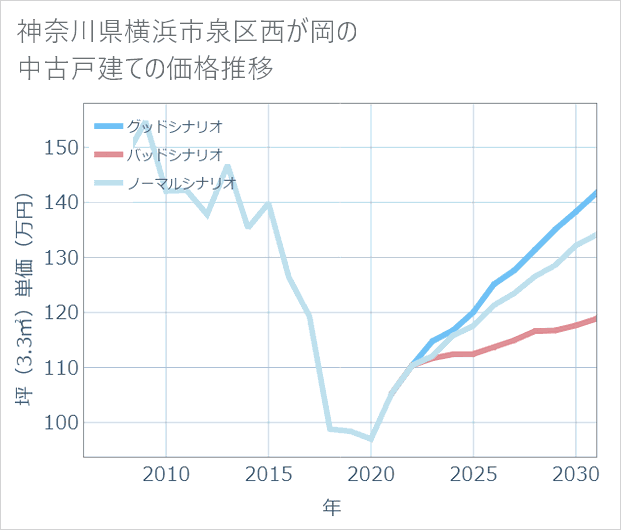 神奈川県横浜市泉区西が岡の中古戸建て価格推移
