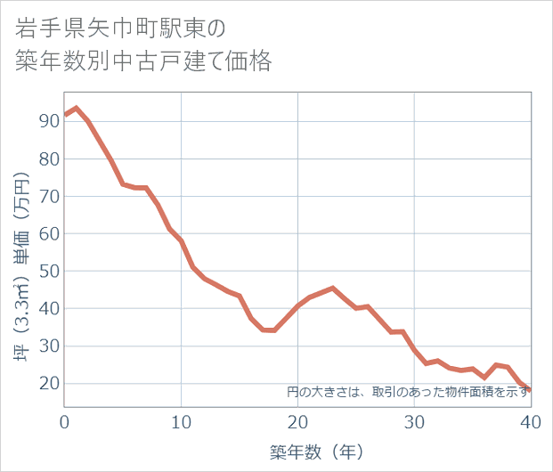 岩手県矢巾町駅東の築年数別の中古戸建て坪単価