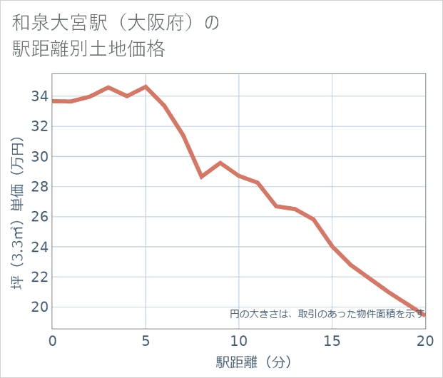 和泉大宮駅(大阪府)の徒歩距離別の土地坪単価