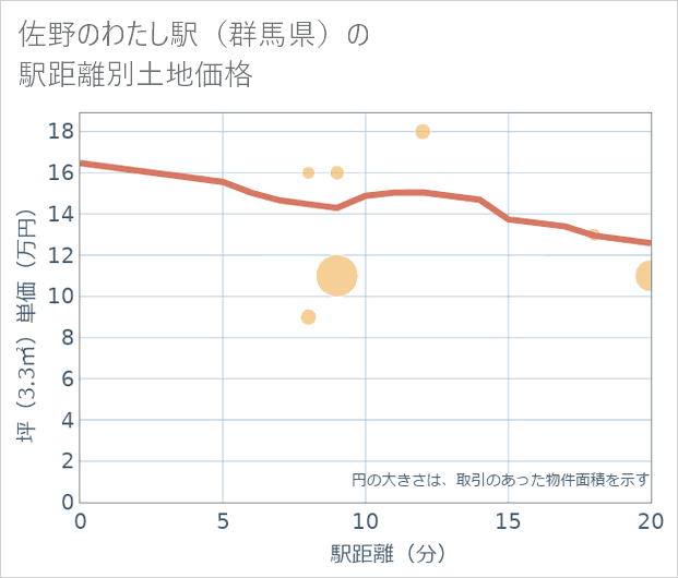佐野のわたし駅(群馬県)の徒歩距離別の土地坪単価