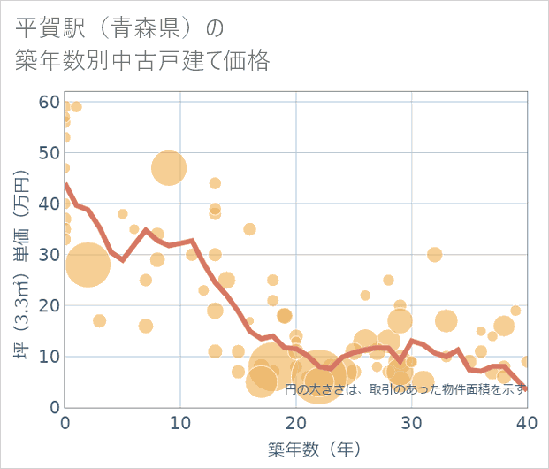 平賀駅(青森県)の築年数別の中古戸建て坪単価