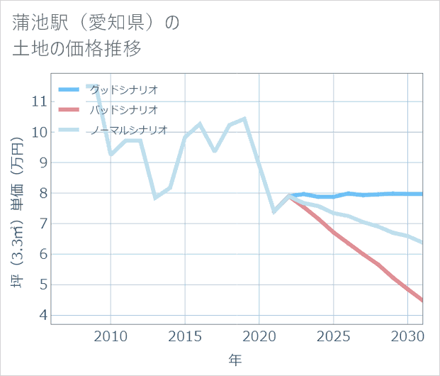 蒲池駅(愛知県)の土地価格推移