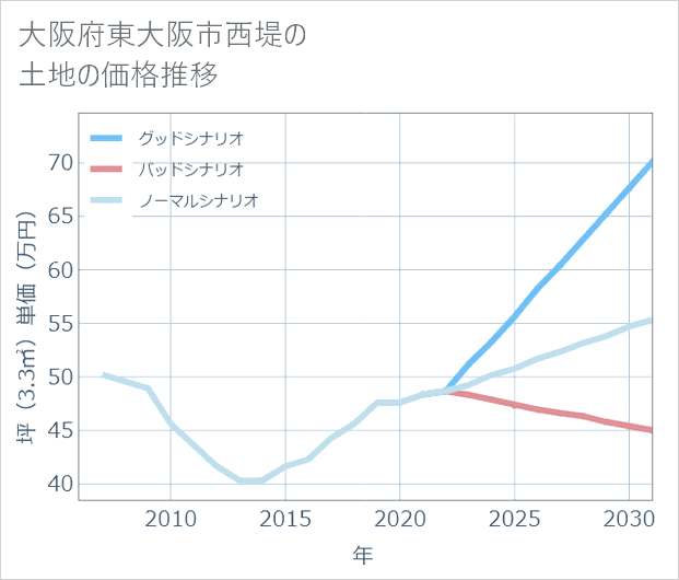 大阪府東大阪市西堤の土地価格推移