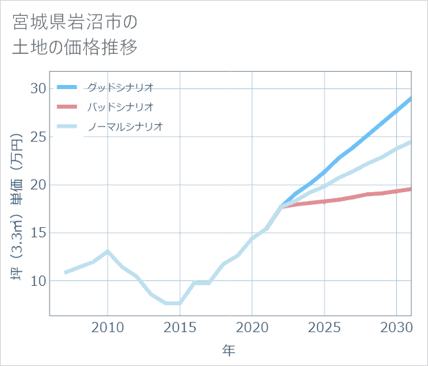 宮城県岩沼市の土地価格推移