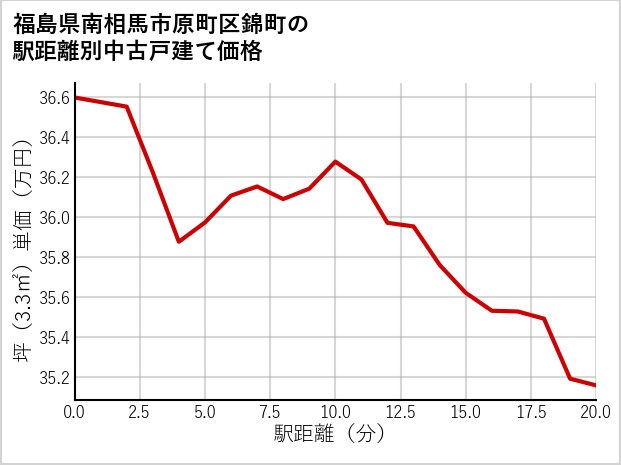 福島県南相馬市原町区錦町の徒歩距離別の中古戸建て坪単価