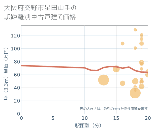 大阪府交野市星田山手の徒歩距離別の中古戸建て坪単価