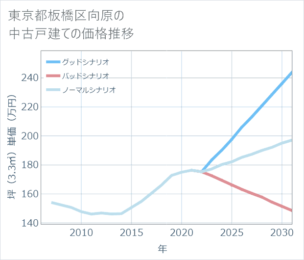 東京都板橋区向原の中古戸建て価格推移