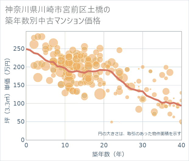 神奈川県川崎市宮前区土橋の築年数別の中古マンション坪単価
