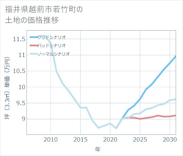 福井県越前市若竹町の土地価格推移
