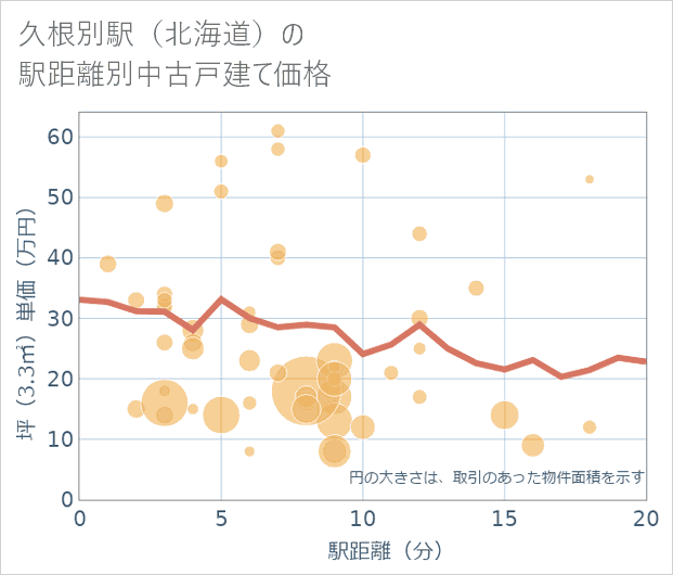 久根別駅(北海道)の徒歩距離別の中古戸建て坪単価