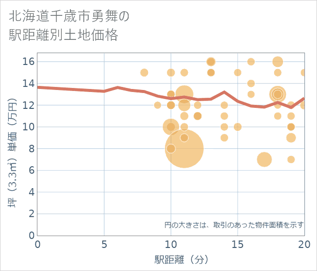 北海道千歳市勇舞の徒歩距離別の土地坪単価