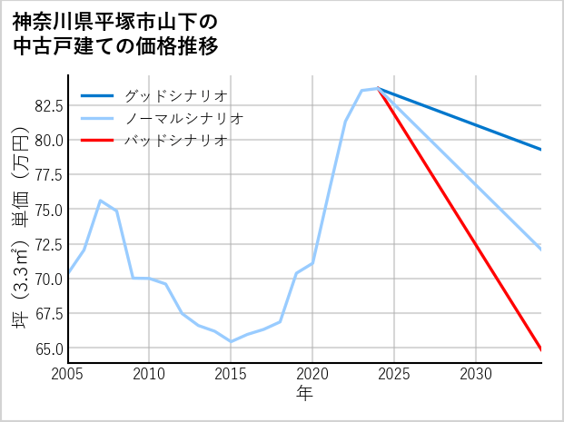 神奈川県平塚市山下の中古戸建て価格推移