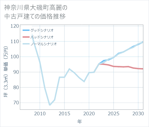 神奈川県大磯町高麗の中古戸建て価格推移