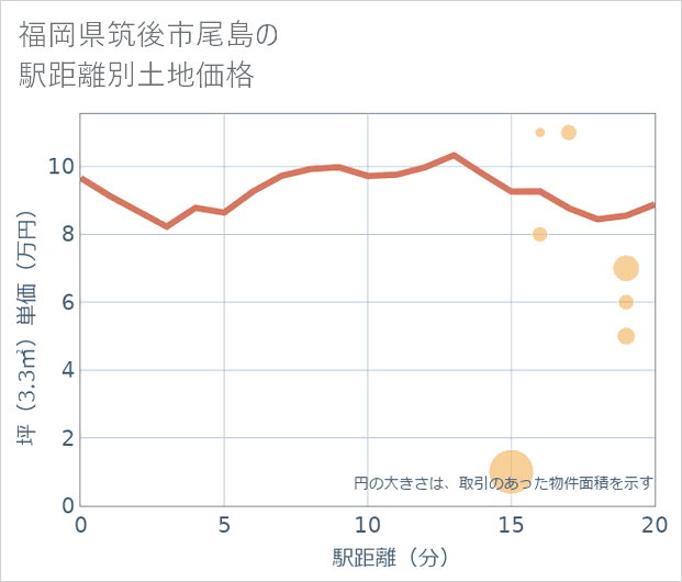 福岡県筑後市尾島の徒歩距離別の土地坪単価