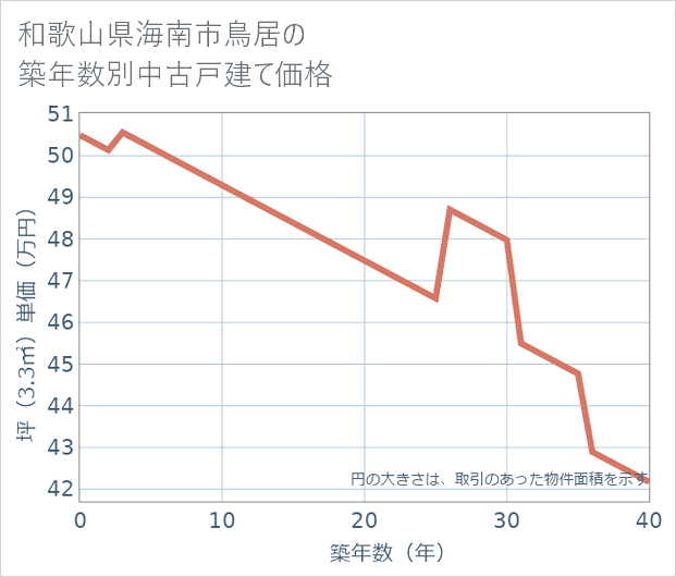 和歌山県海南市鳥居の築年数別の中古戸建て坪単価