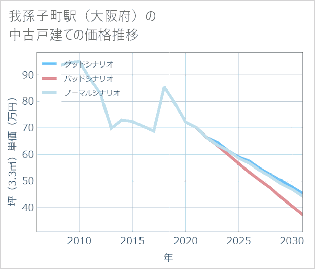 我孫子町駅(大阪府)の中古戸建て価格推移