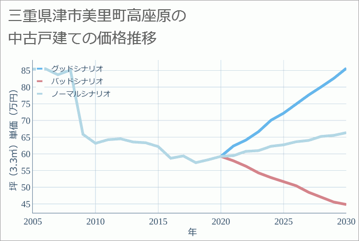 三重県津市美里町高座原の中古戸建て価格推移