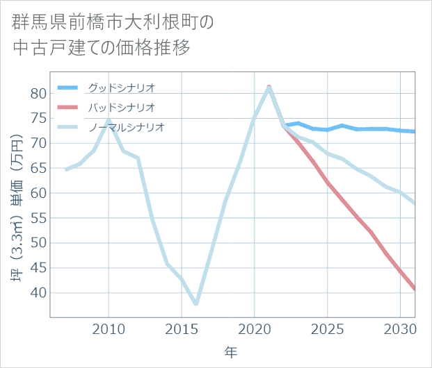 群馬県前橋市大利根町の中古戸建て価格推移