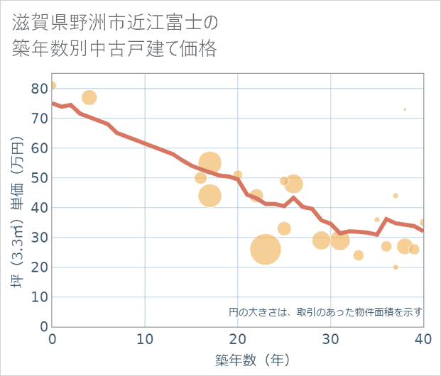 滋賀県野洲市近江富士の築年数別の中古戸建て坪単価