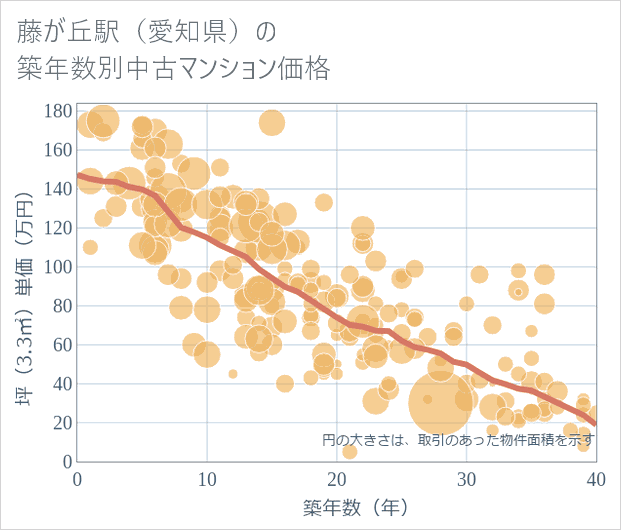 藤が丘駅(愛知県)の築年数別の中古マンション坪単価