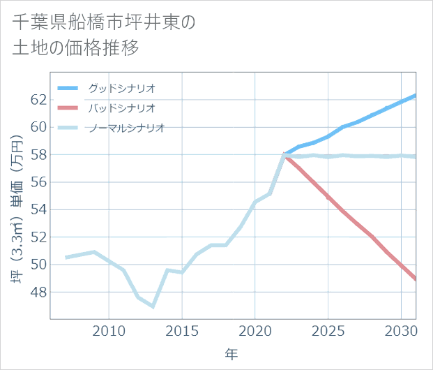 千葉県船橋市坪井東の土地価格推移