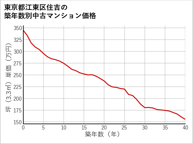 東京都江東区住吉の築年数別の中古マンション坪単価