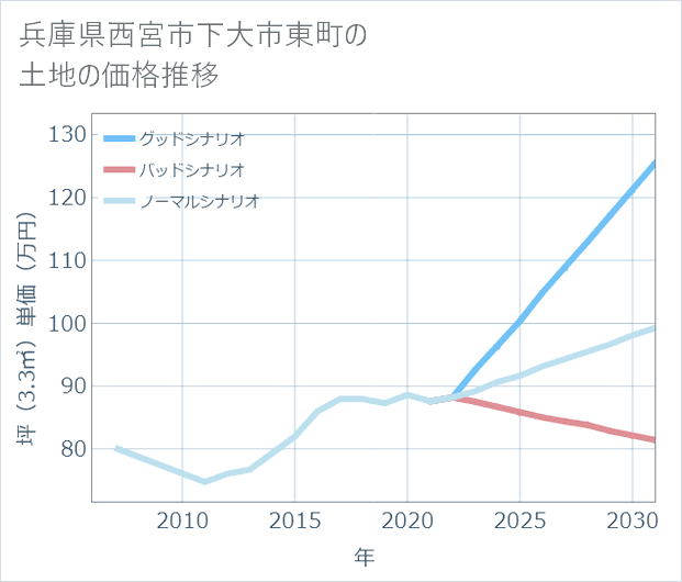 兵庫県西宮市下大市東町の土地価格推移