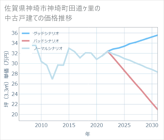 佐賀県神埼市神埼町田道ケ里の中古戸建て価格推移