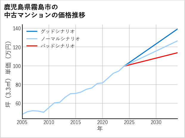 鹿児島県霧島市の中古マンション価格推移