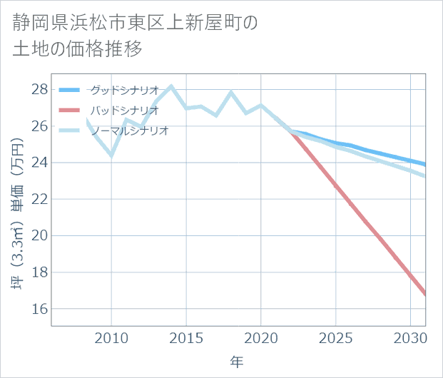 静岡県浜松市東区上新屋町の土地価格推移